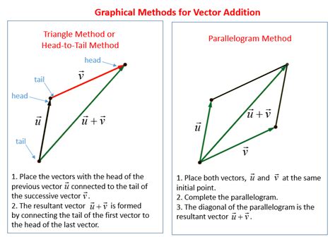 graphical addition of vectors|3.2 Vector Addition and Subtraction: Graphical Methods.